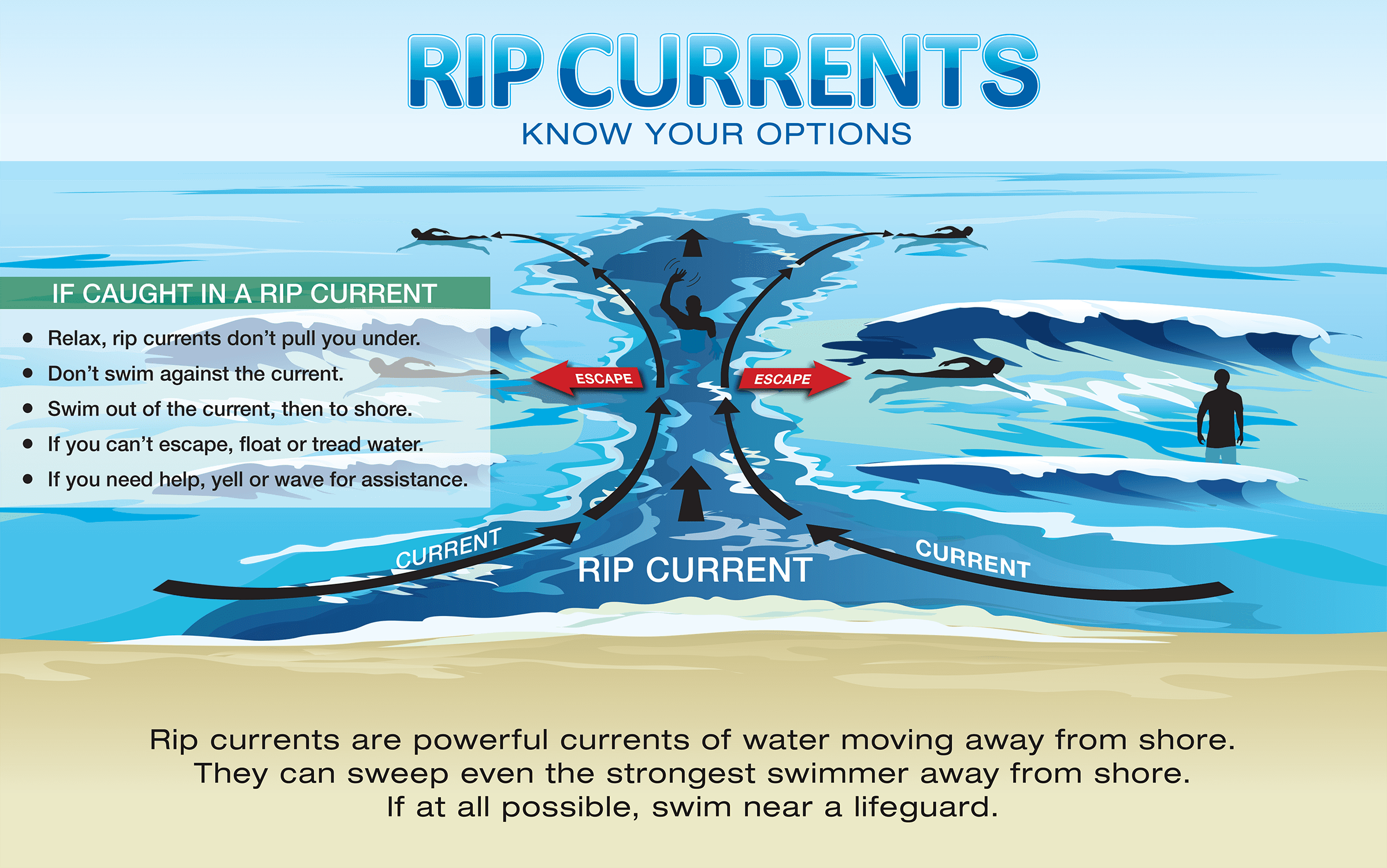 Rip Current Know Your Options graphic
